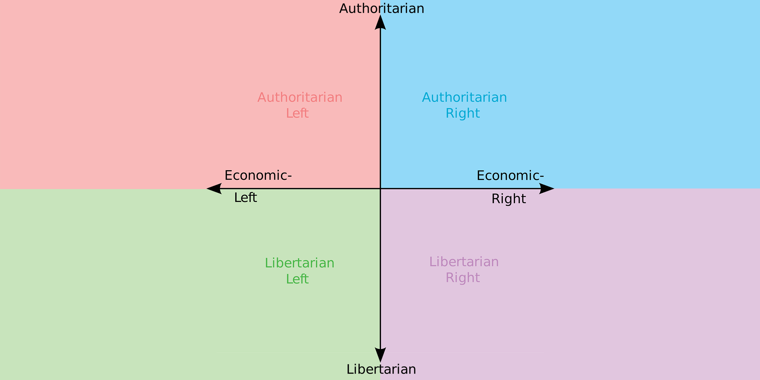 Political chart meme template