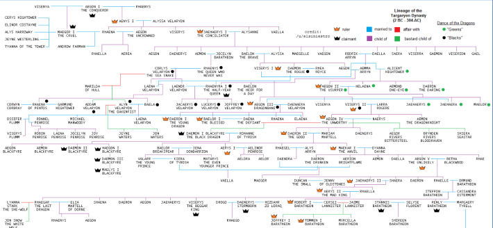 Game of Thrones family tree - winteriscoming.net