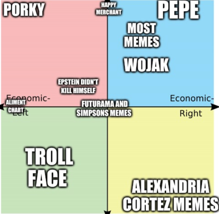 political compass memes
