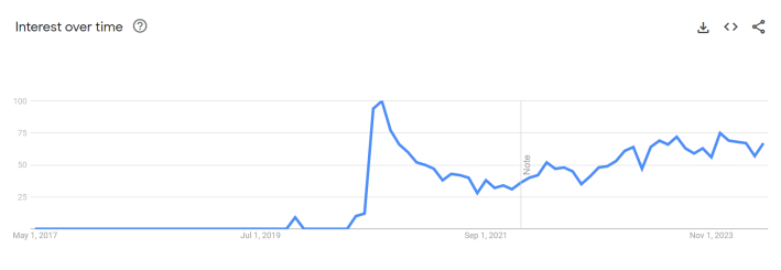 Screenshot of the Google Trend chart for the Thumbs Up Crying Cat meme, with searches reaching their peak of 100 in September 2020.