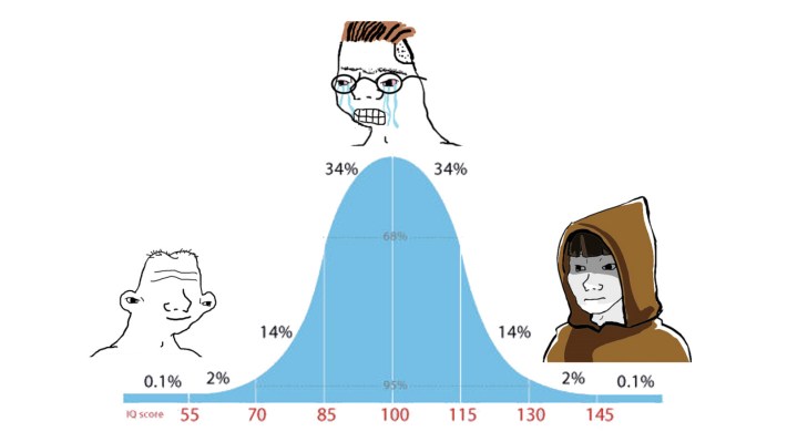 original iq bell curve meme