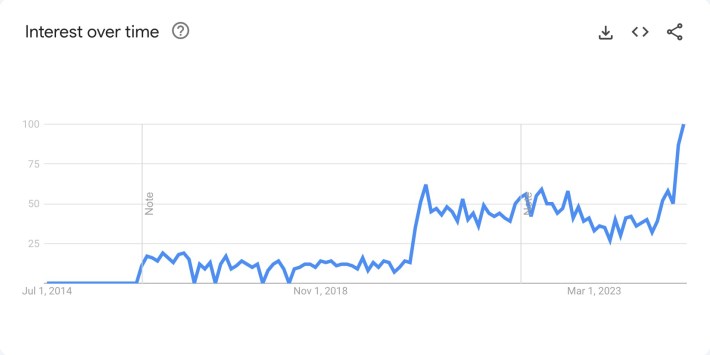 let's fucking go google trend chart