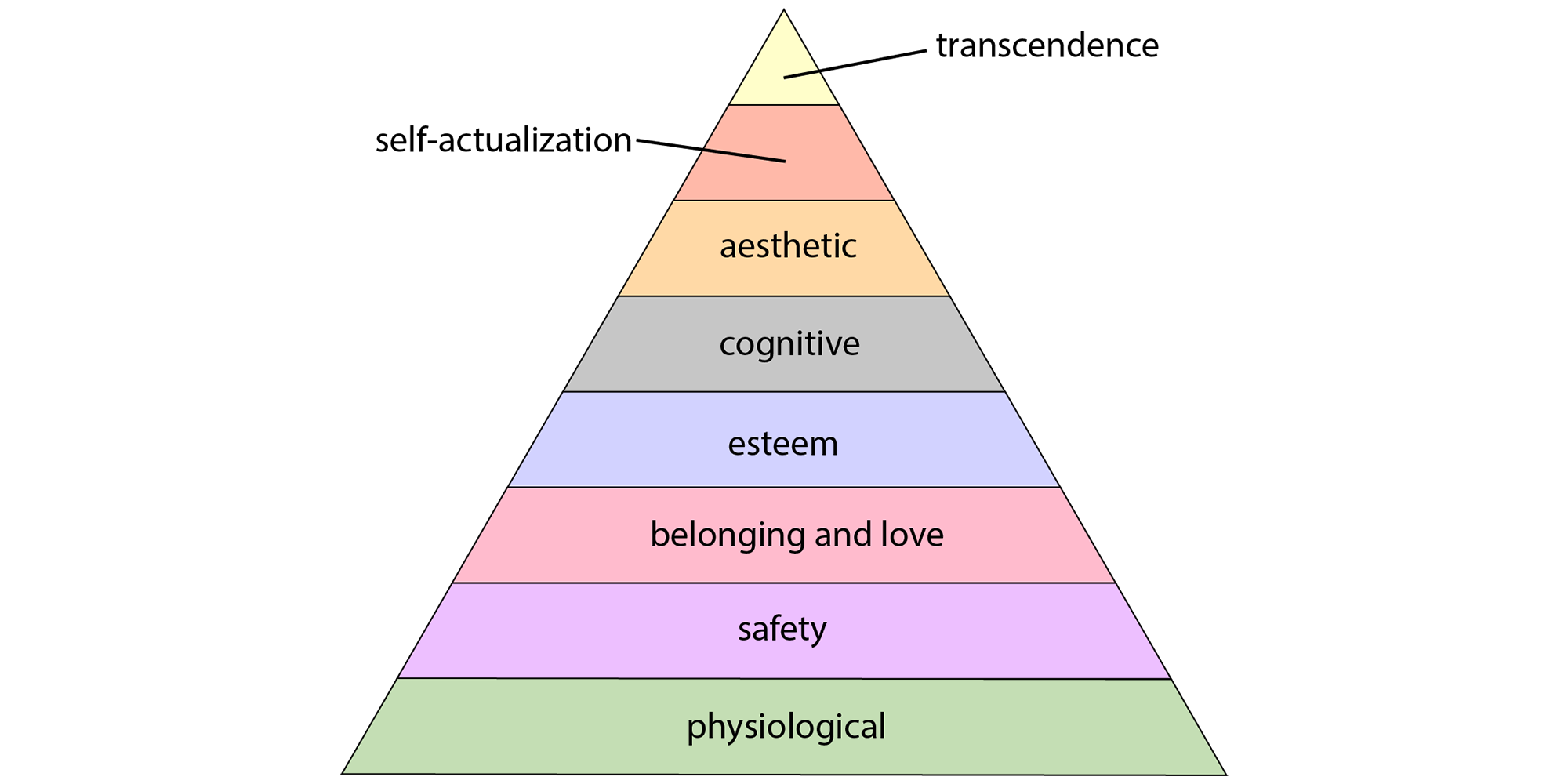 Maslow's hierarchy of needs
