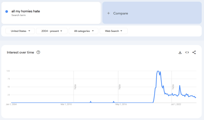 Google Trends report for the term "all my homies hate."