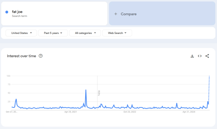 Google Trends report for the term "fat joe."