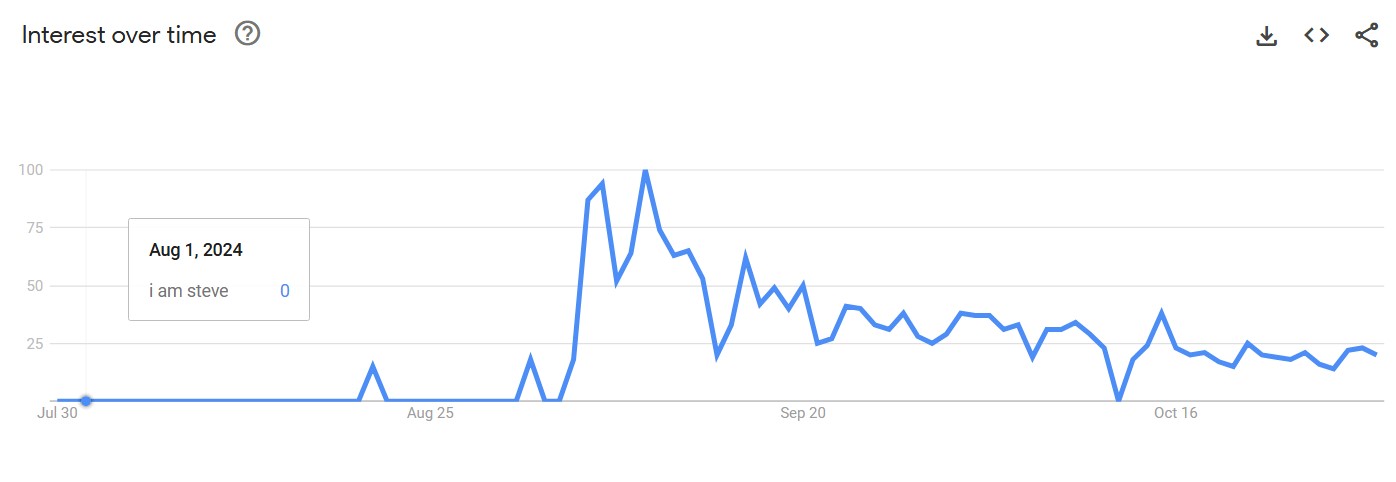 Google Trends for I Am Steve