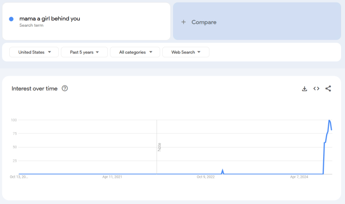 Google Trends report for the term "mama a girl behind you."
