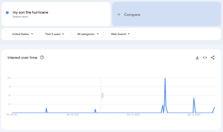 Google Trends report for the term "My Son The Hurricane."