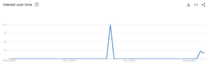 stop fighting dog google trends