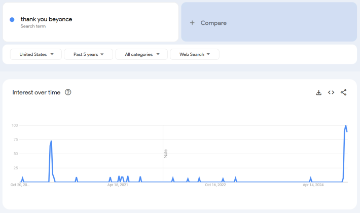 Google Trends report for the term "thank you beyonce."