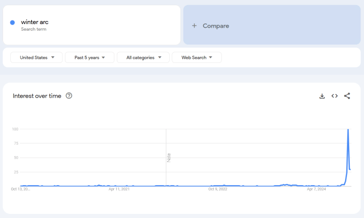 Google trends report for the term "Winter Arc."