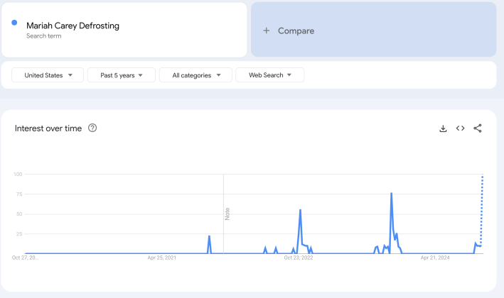 a google trends graph showing a bump in popularity of the phrase "mariah carey defrosting"