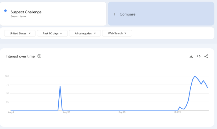 A screengrab of a google trend page for "Suspect Challenge"