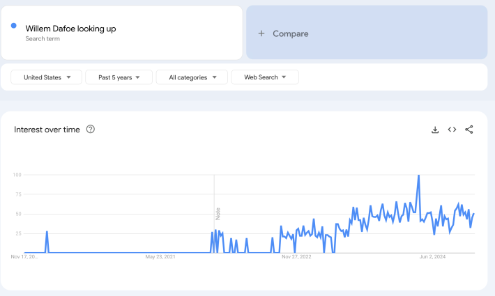 A Google trends graph of Willem Dafoe looking up meme from 2019-present, with the peak being in April 2024