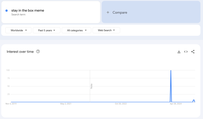 Google Trends graphic of the "stay in the box" meme showing peak interest in March, 2024.