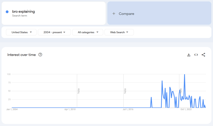 Google Trends report for the term "Bro Explaining."