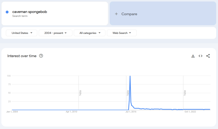 Google Trends report for the term "Caveman SpongeBob."