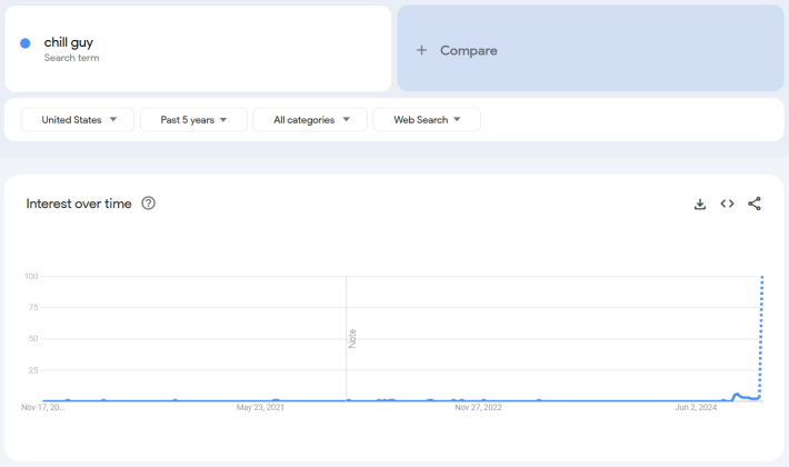 Google Trends report for the term "chill guy."