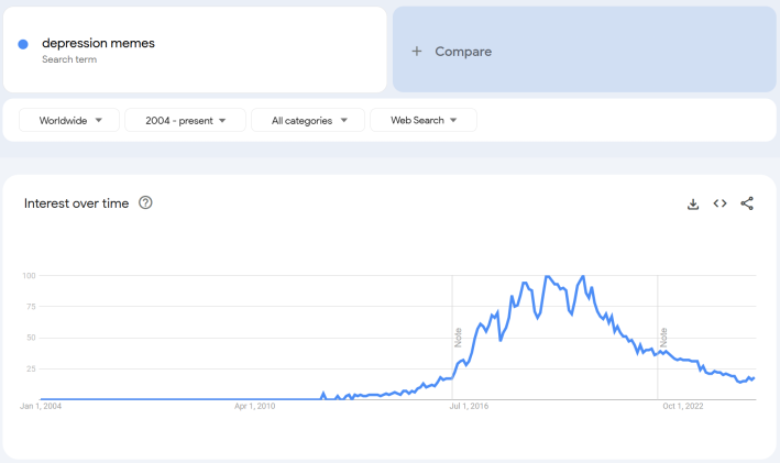 Google Trends of "depression memes."