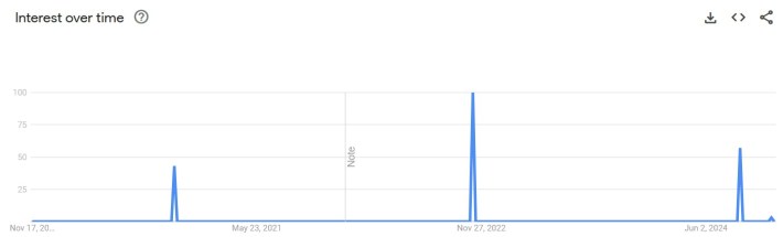 Destiel confession google trends