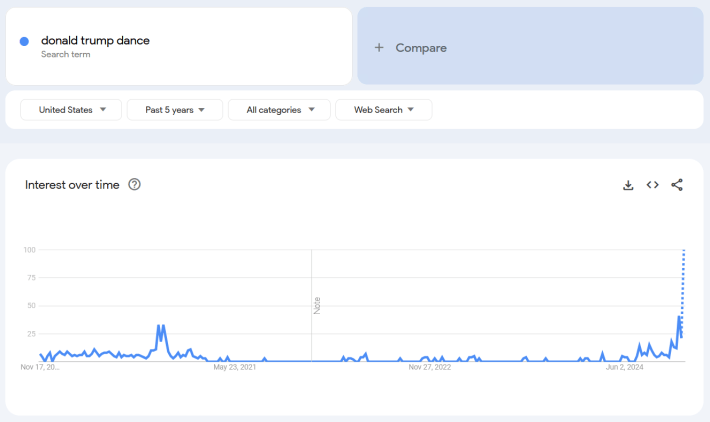 Google Trends report for the term "Donald Trump dance."