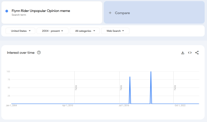 Google Trends report for the term "Flynn Rider Unpopular Opinion meme."