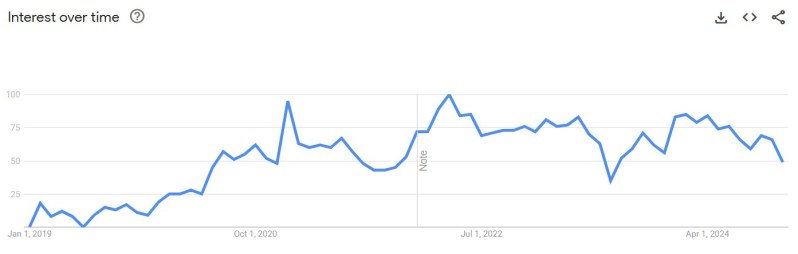 honse google trends