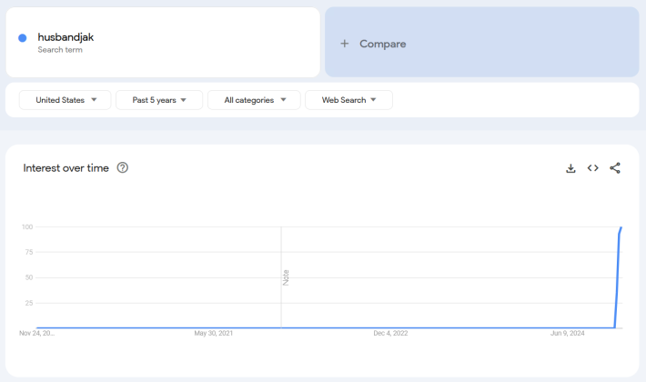 Google Trends report for the term "Husbandjak."