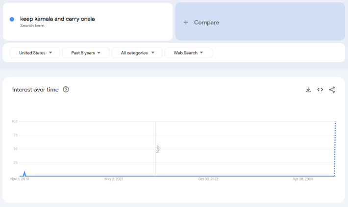 Google Trends report for the term "Keep Kamala and Carry Onala."