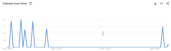 lisa simpson coffee meme google trends