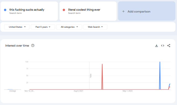 Google Trends report for "This Fucking Sucks Actually" and "Literal Coolest Thing Ever."