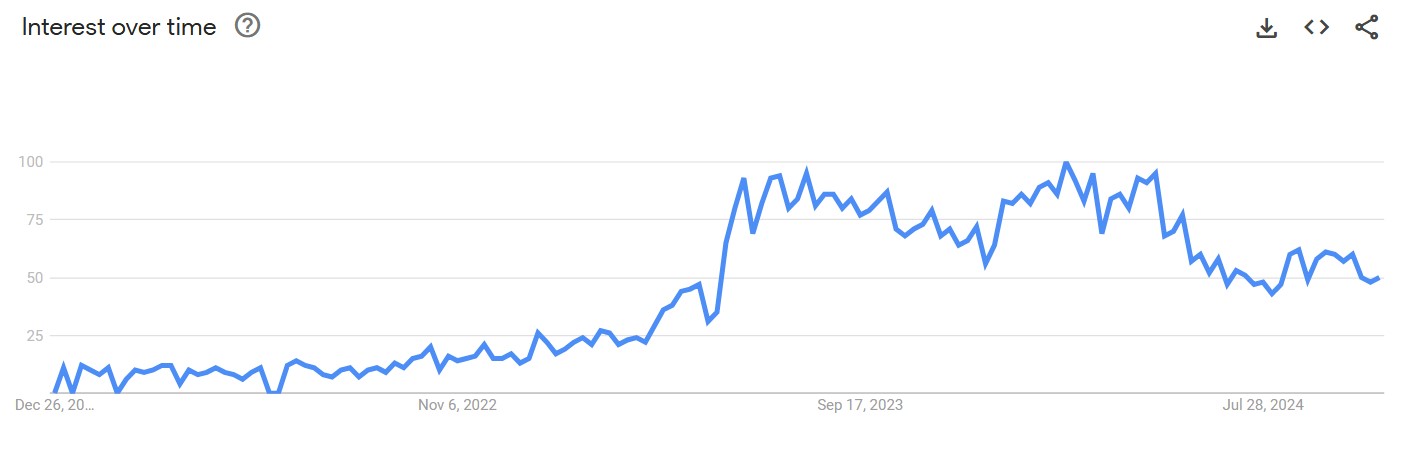 nuh uh google trends