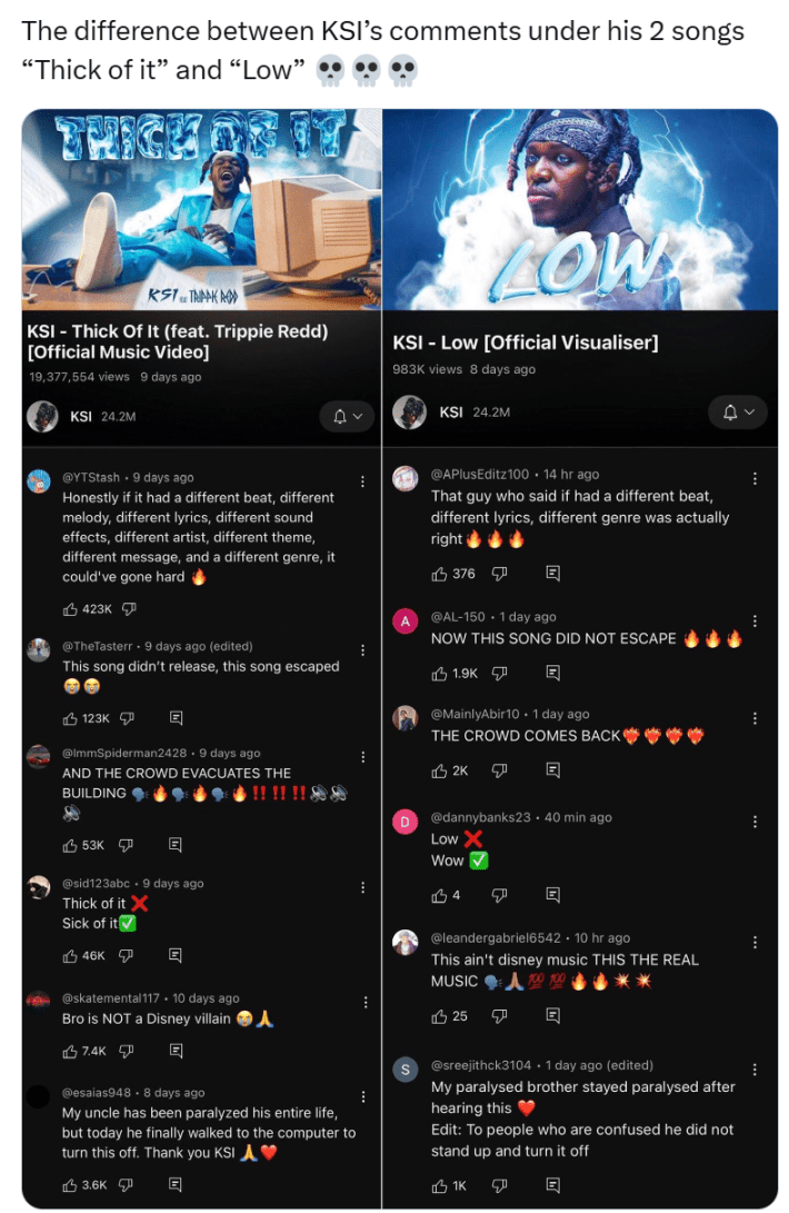 Tweet that reads, "The difference between KSI’s comments under his 2 songs 'Thick of it' and 'Low'" showing negative comments on Thick Of It and positive comments on Low.