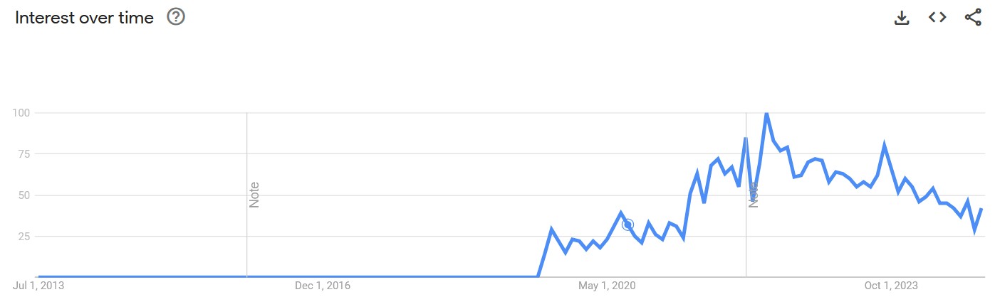 why do they call it oven google trends