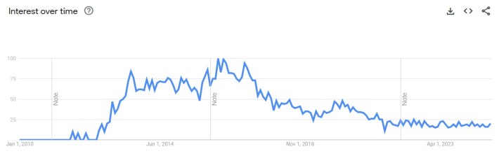why not both google trends