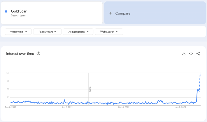Google Trend for Gold Scar meme.