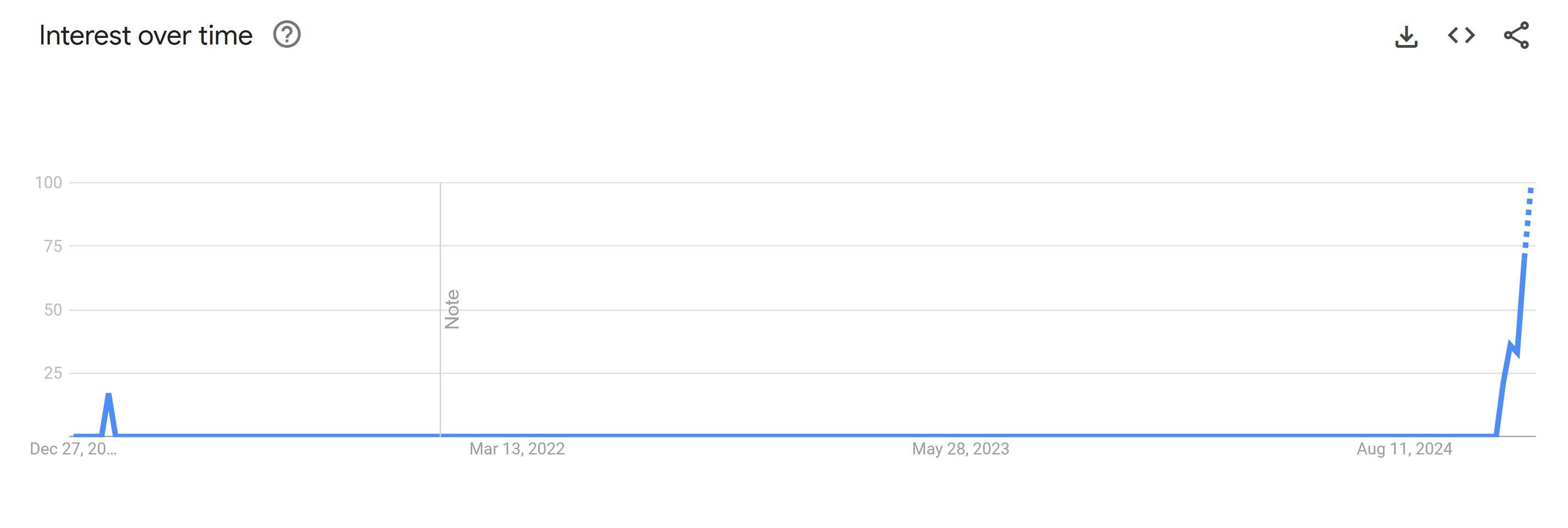 amir the uber eats guy meme google trends