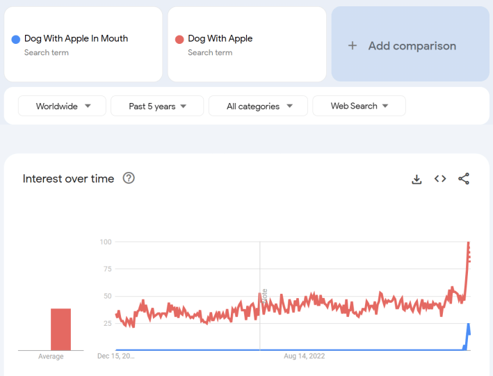 Google Trends screenshot of the phrases "Dog With Apple In Mouth" and "Dog With Apple."