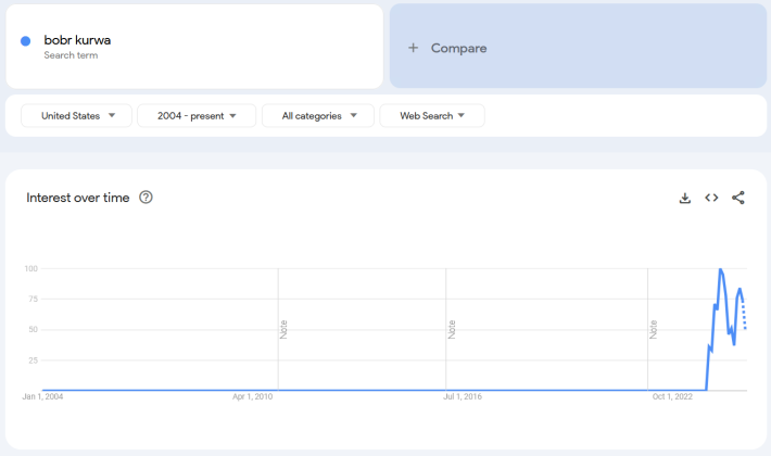 Google Trends report for the term "Bobr Kurwa."