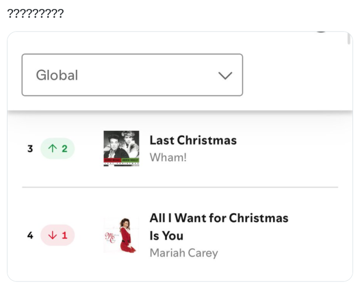 Christmas meme showing that Last Christmas by Wham! Is more popular than Mariah Carey's famous rendition, All I Want for Christmas is You".