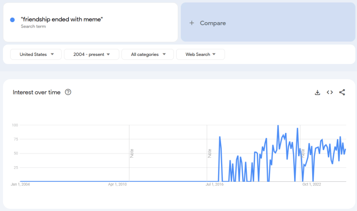 Google Trends report for the term "Friendship Ended With meme."