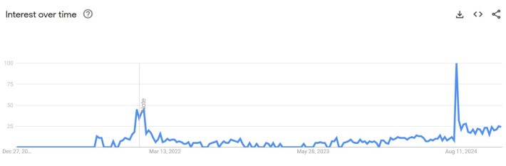 green goblin mask google trends