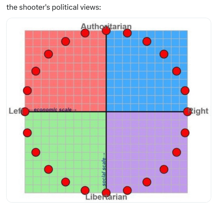 Tweet that reads, "the shooter's political views:" with a four-quadrant grid of left/right and authoritarian/libertarian. There are red dots creating a perfect circle.
