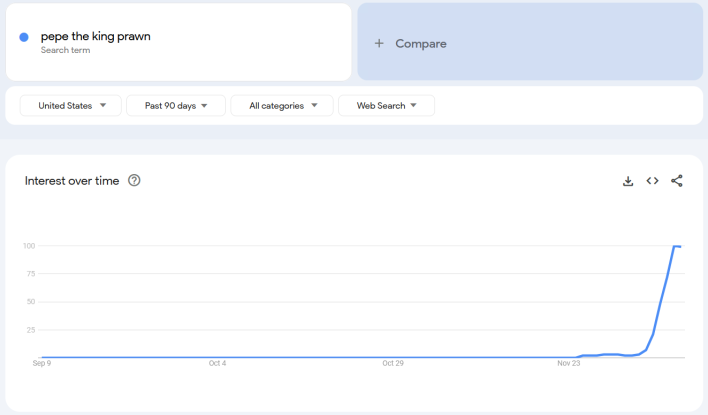 Google Trends report for the term "Pepe the King Prawn."
