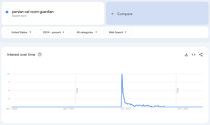 Google Trends report for the term "Persian Cat Room Guardian."