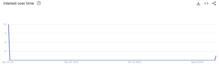 adele nba meme google trends