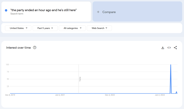 Google Trends report for the term "The Party Ended an Hour Ago and He's Still Here."