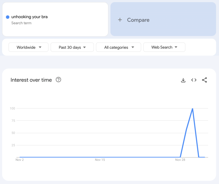 Google Trends screenshot of the "unhooking your bra" meme.