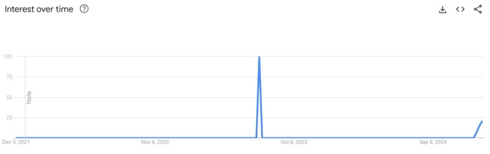 chinese heaven meme google trends