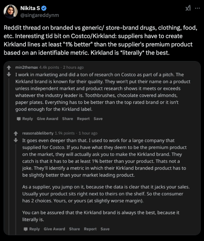 Tweet with a screenshot of Reddit comments and text reading "Reddit thread on branded vs generic/ store-brand drugs, clothing, food, etc. Interesting tid bit on Costco/Kirkland: suppliers have to create Kirkland lines at least "1% better" than the supplier's premium product based on an identifiable metric. Kirkland is *literally* the best."